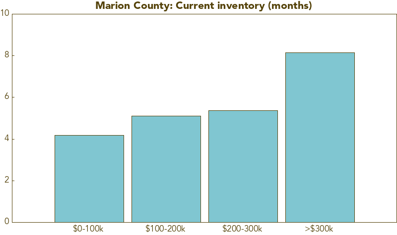 Marion County inventory