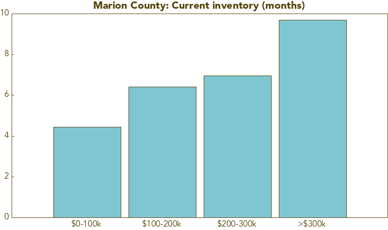 Marion County inventory